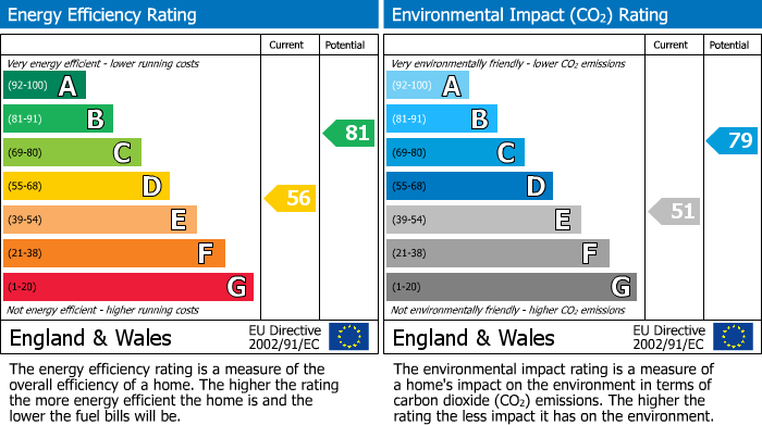 EPC Graph for Weston-super-Mare, North Somerset