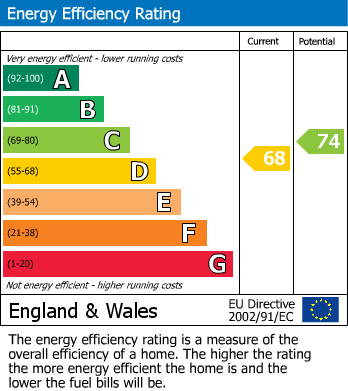 EPC Graph for Locking Castle, Weston-super-Mare, North Somerset