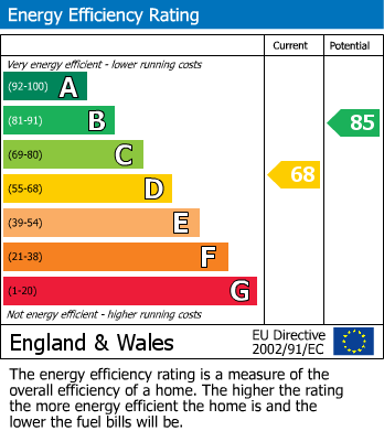 EPC Graph for Worle, Weston-super-Mare, North Somerset