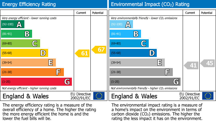 EPC Graph for Locking Castle, Weston-super-Mare, North Somerset