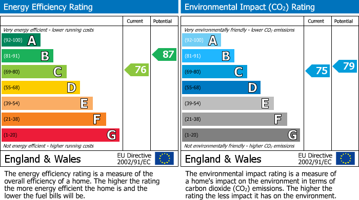 EPC Graph for St Georges, Weston-super-Mare, North Somerset