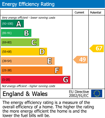 EPC Graph for Links Court Moorland Road, Weston Super Mare, North Somerset