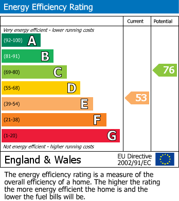 EPC Graph for Weston-super-Mare, North Somerset