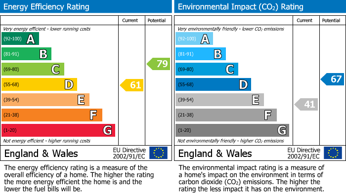 EPC Graph for Links Court Moorland Road, Weston-super-Mare, North Somerset