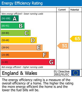 EPC Graph for Weston-super-mare, North Somerset