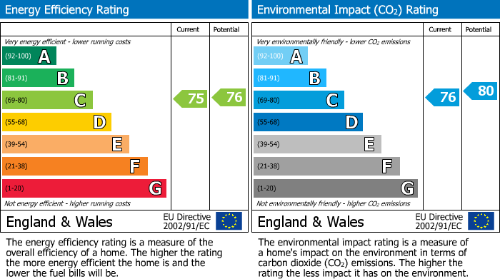 EPC Graph for Worle, Weston-super-Mare, North Somerset